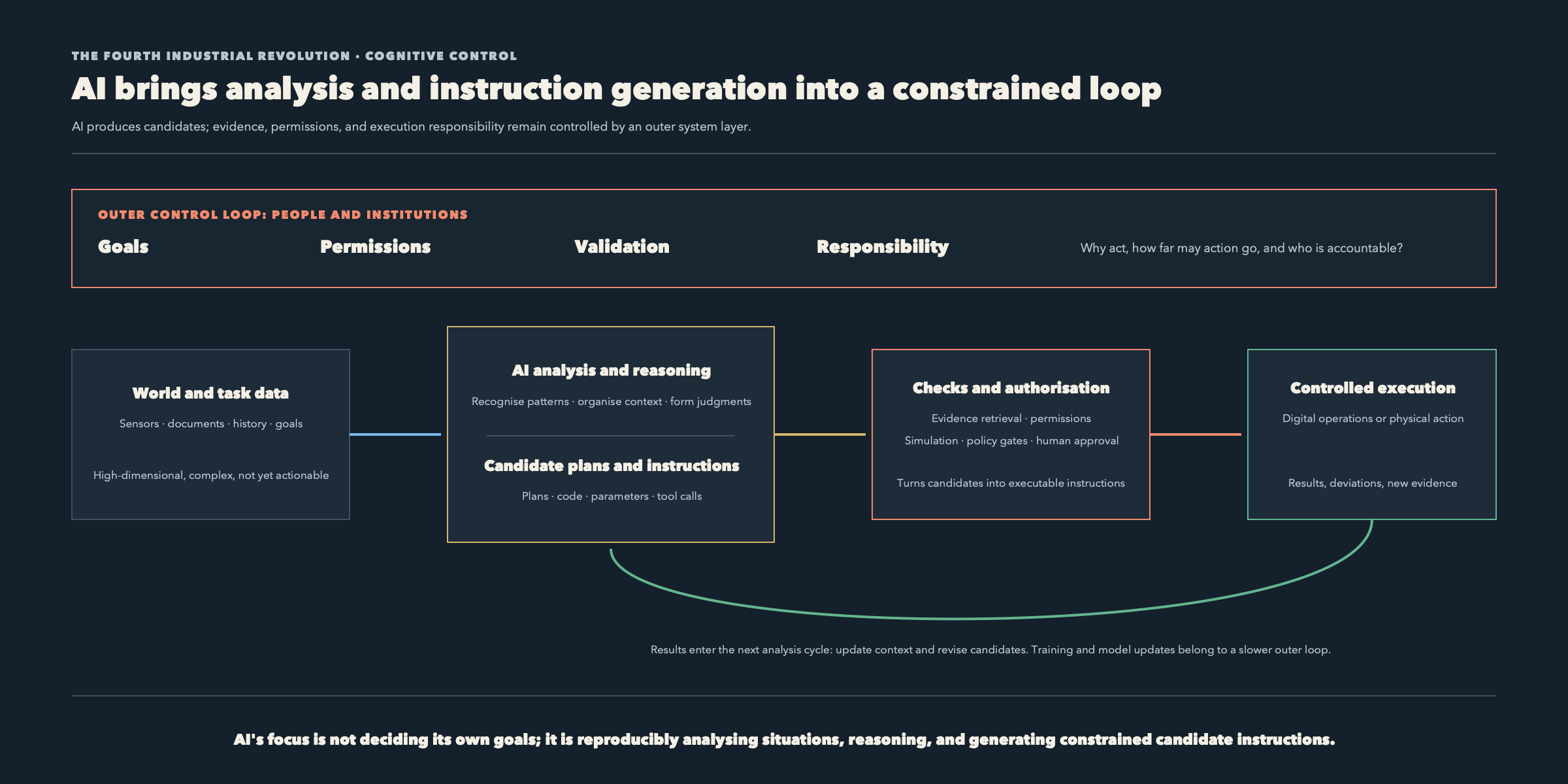 The AI control loop of the fourth industrial revolution: real-world and task data enter AI analysis and reasoning to produce candidate plans and instructions. They pass through evidence, permission, simulation, and rule checks before controlled execution; results feed back into the next analysis cycle. An outer loop of people and institutions sets goals, boundaries, and responsibility.