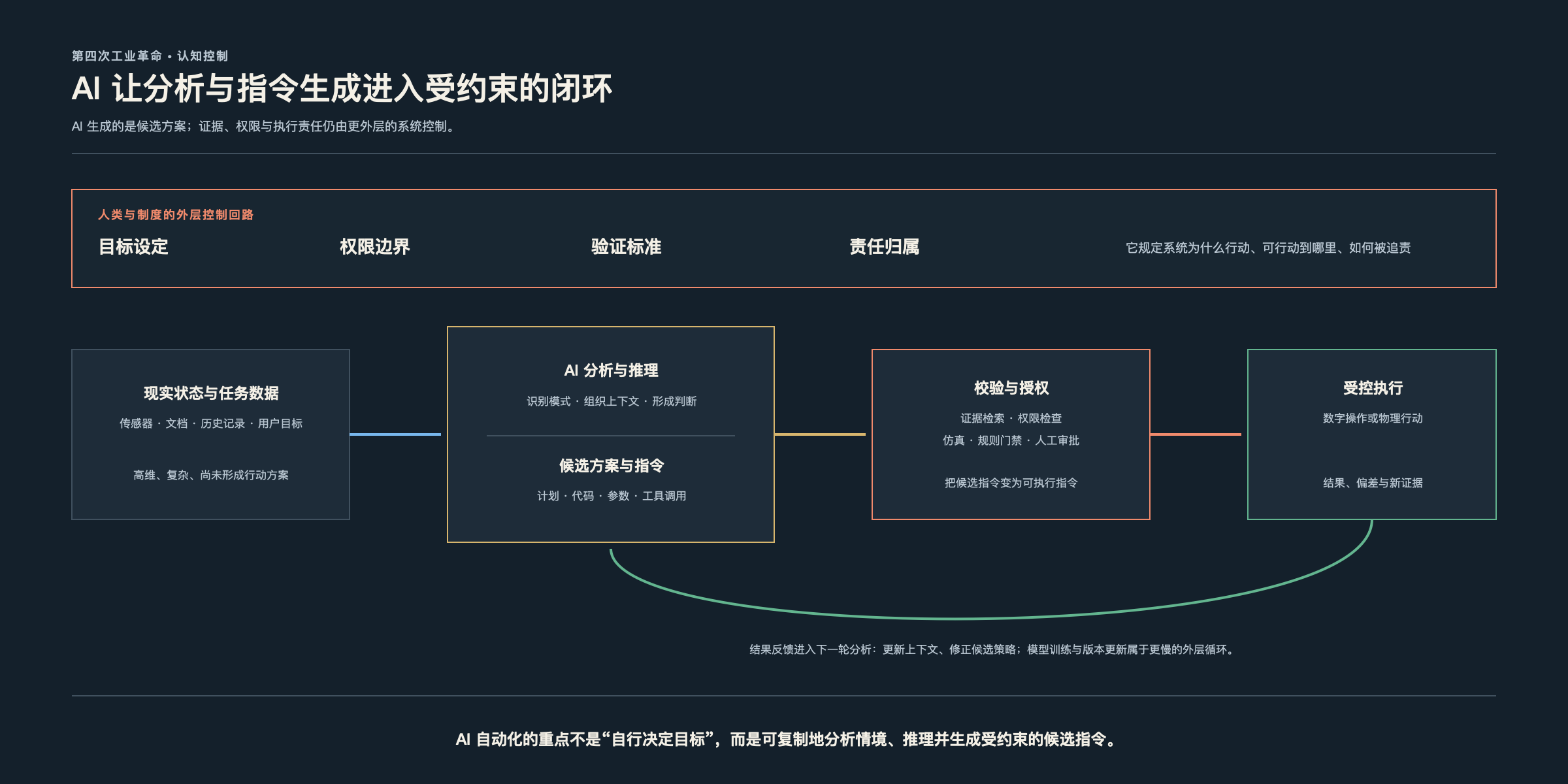 第四次工业革命中的 AI 控制闭环:现实与任务数据进入 AI 分析和推理,生成候选方案与指令;它们经过证据、权限、仿真与规则校验后才进入受控执行,结果再回流到下一轮分析。目标、边界与责任由人类和制度构成的外层回路设定。