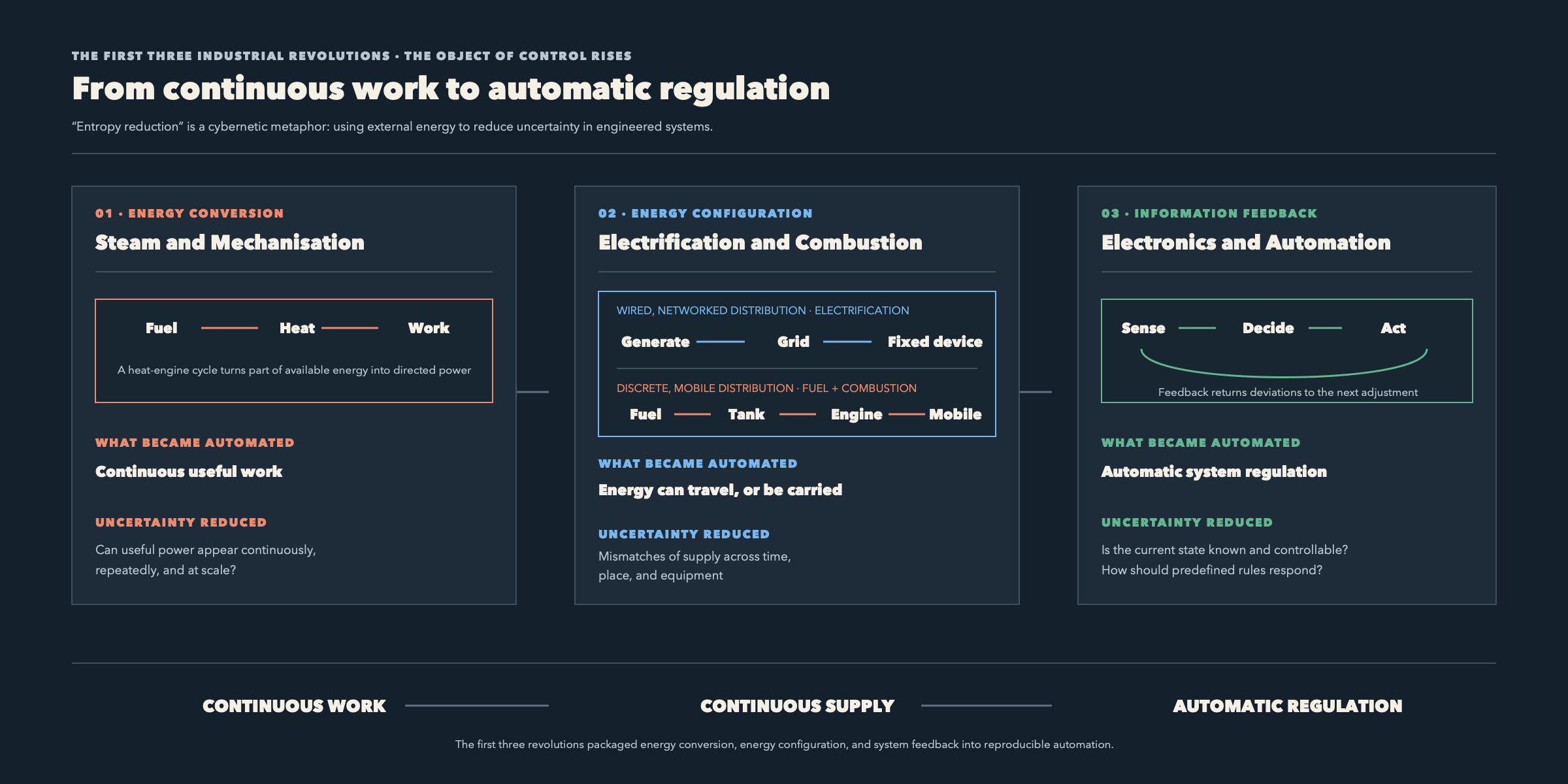 The first three industrial revolutions automated energy conversion, energy configuration, and information-based feedback control. They successively enabled continuous work, continuous power supply, and automatic regulation.