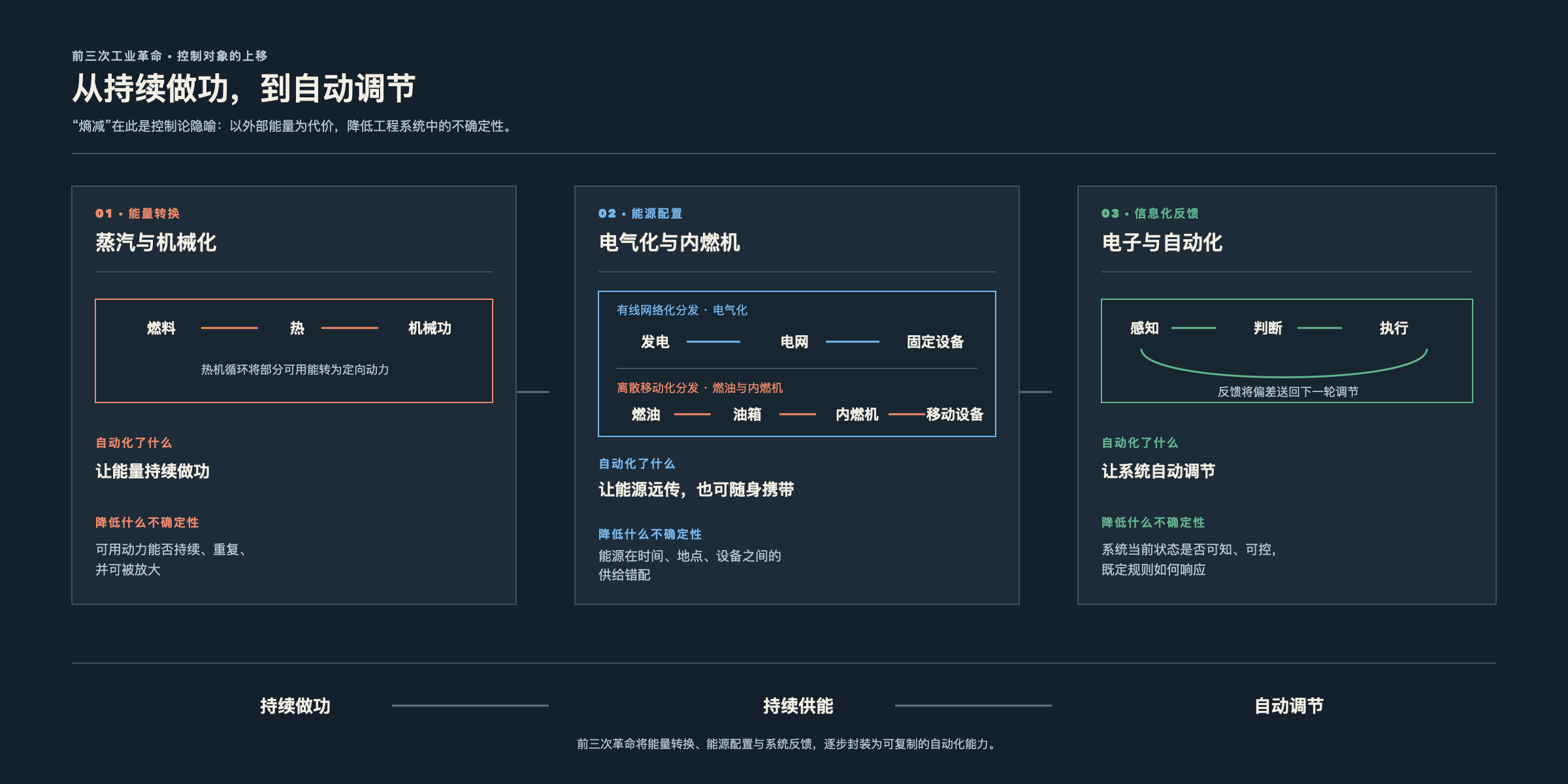 前三次工业革命分别自动化能量转换、能源配置和信息化反馈控制;它们依次实现持续做功、持续供能和自动调节。