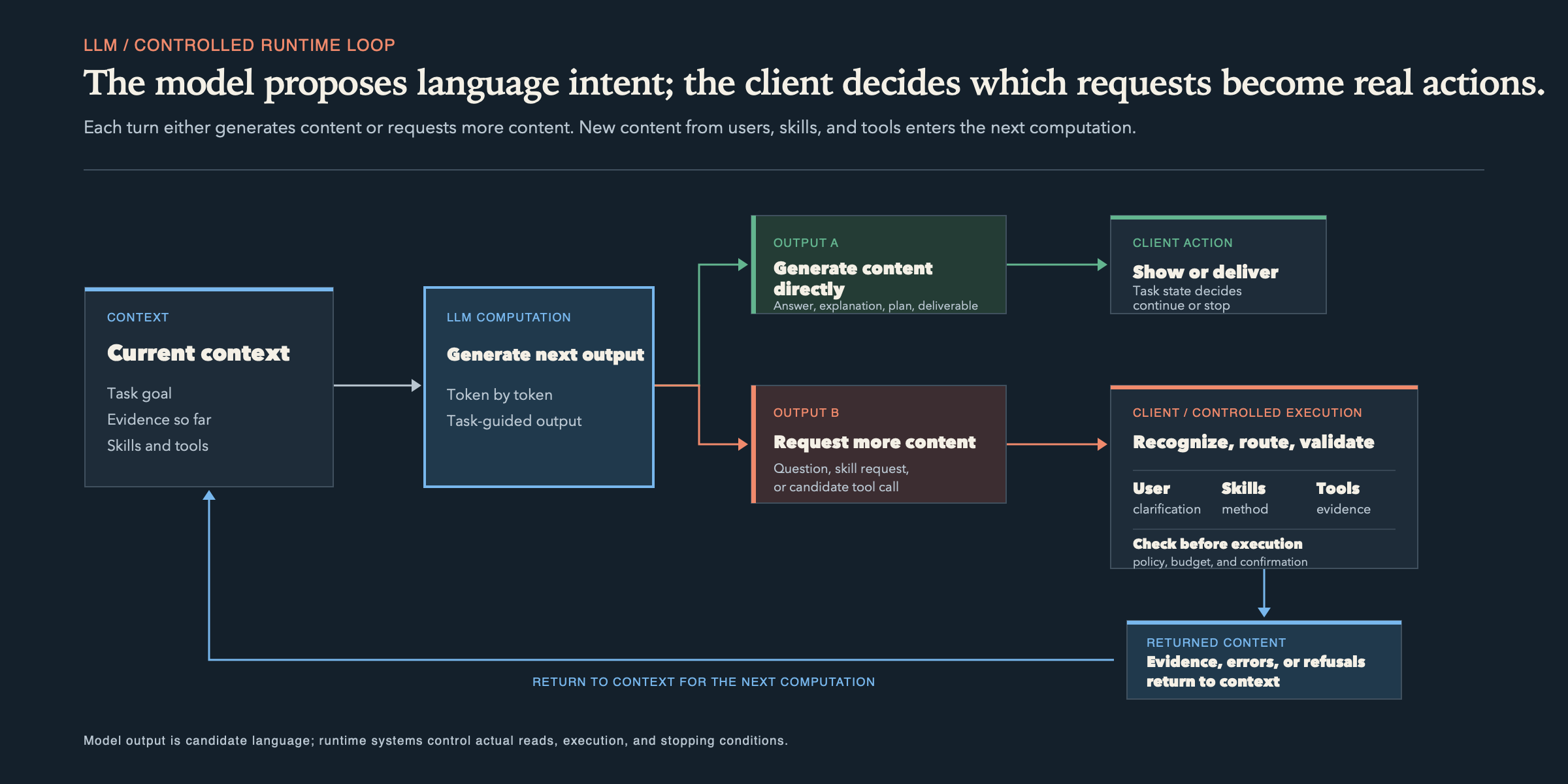 Controlled runtime loop: current context enters LLM computation; the model either generates content directly or requests more content from a user, skill library, or tool. The client checks schema, permission, budget, and human confirmation before execution, then returns new evidence, errors, refusals, or state changes to context.