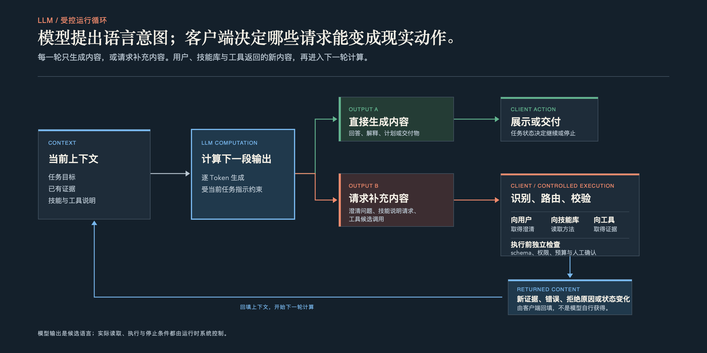 受控运行循环:当前上下文进入 LLM 计算,模型要么直接生成内容,要么请求用户、技能库或工具补充内容;客户端在执行前校验 schema、权限、预算与人工确认,并将新证据、错误、拒绝原因或状态变化回填上下文。