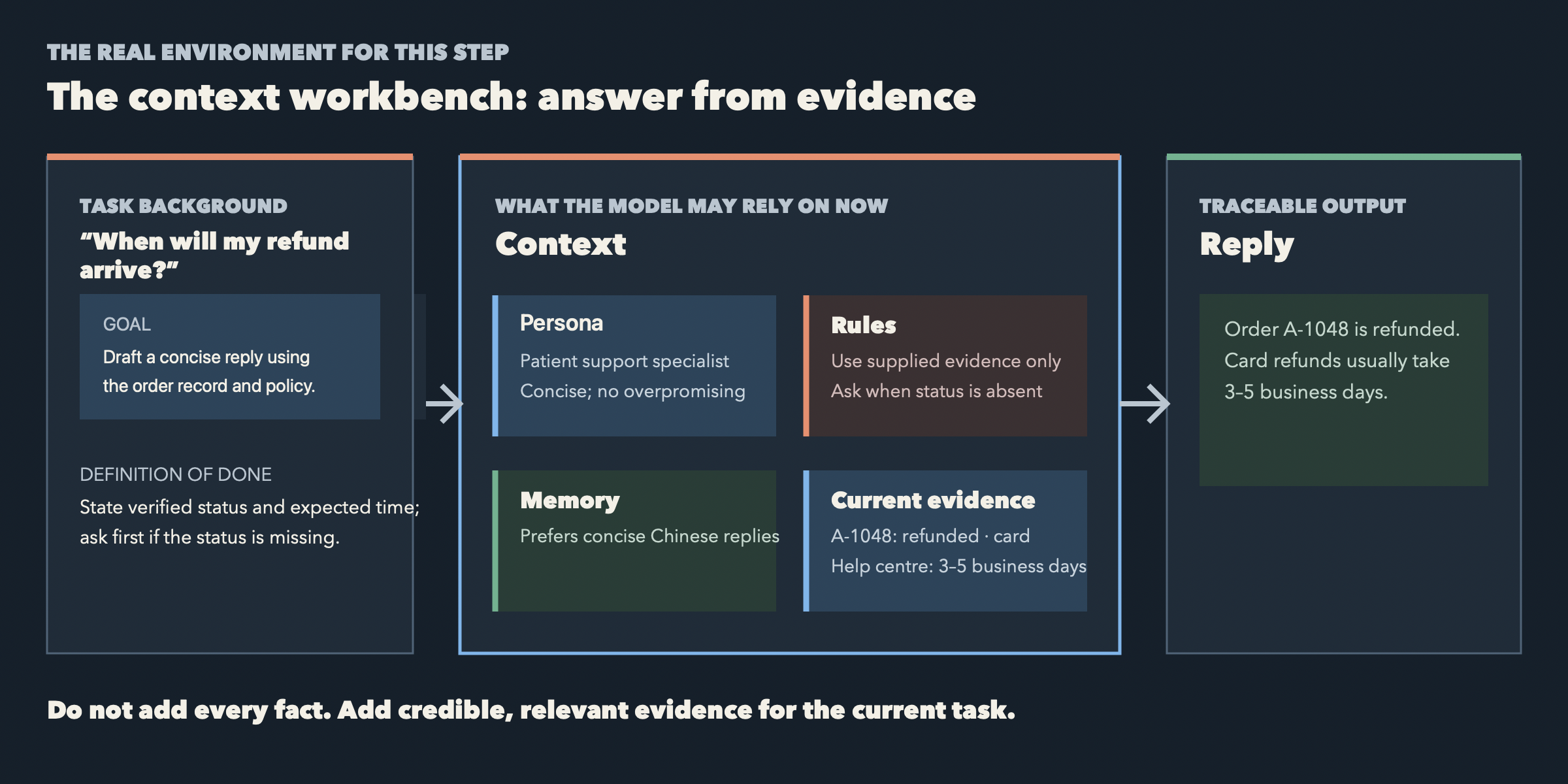 The context workbench: task background, working perspective, behavioural rules, relevant memory, and current evidence form the environment a model can rely on for this step.