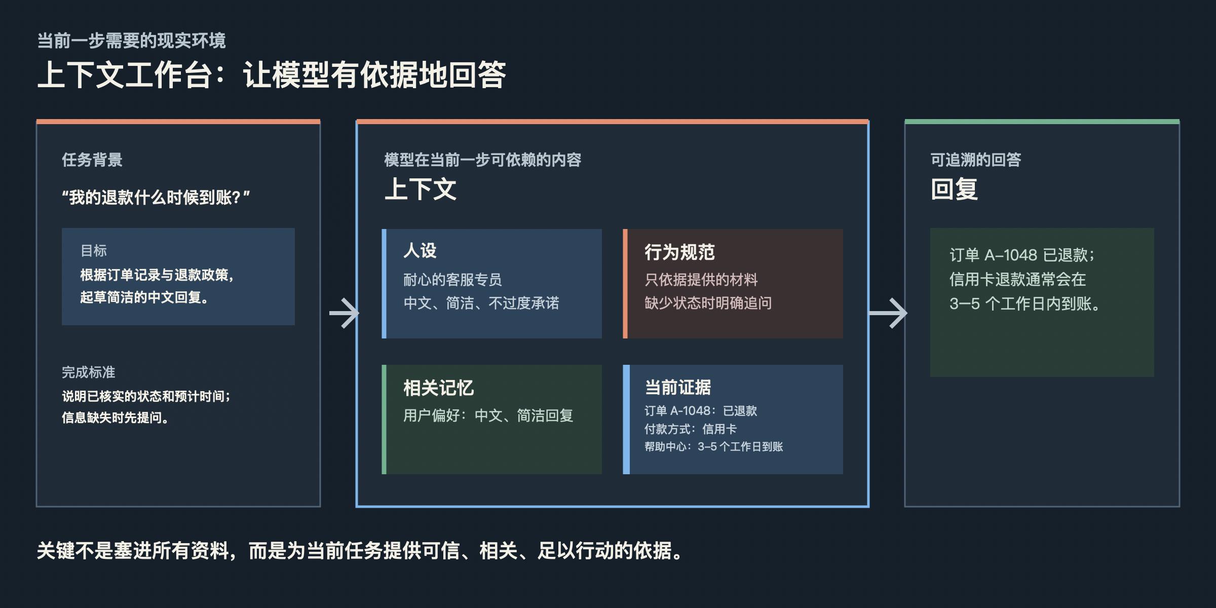 上下文工作台:任务背景与工作视角、行为规范、相关记忆和当前证据共同构成模型在这一步可依赖的环境。