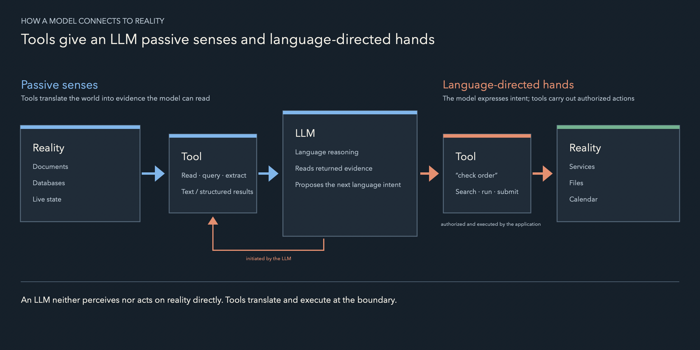 Tools give an LLM requestable observations and language-directed hands: they translate documents, databases, and live state into text or structured results; the model uses language intent to request that the system obtain information or take controlled actions on services, files, and calendars.