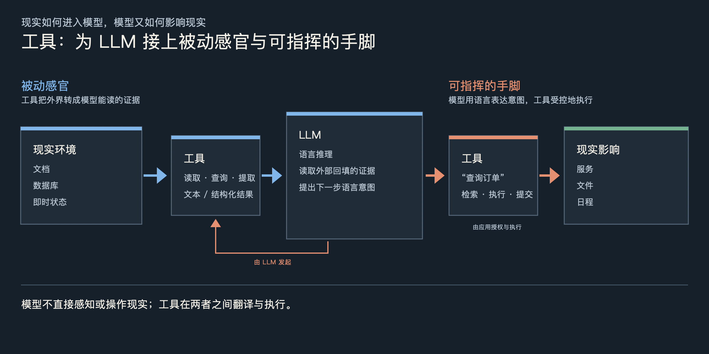 工具为 LLM 接上可请求的观察与可指挥的手脚:工具将文档、数据库和即时状态转为文本或结构化结果;模型以语言意图请求系统获取信息,或对服务、文件与日程等现实环境采取受控动作。