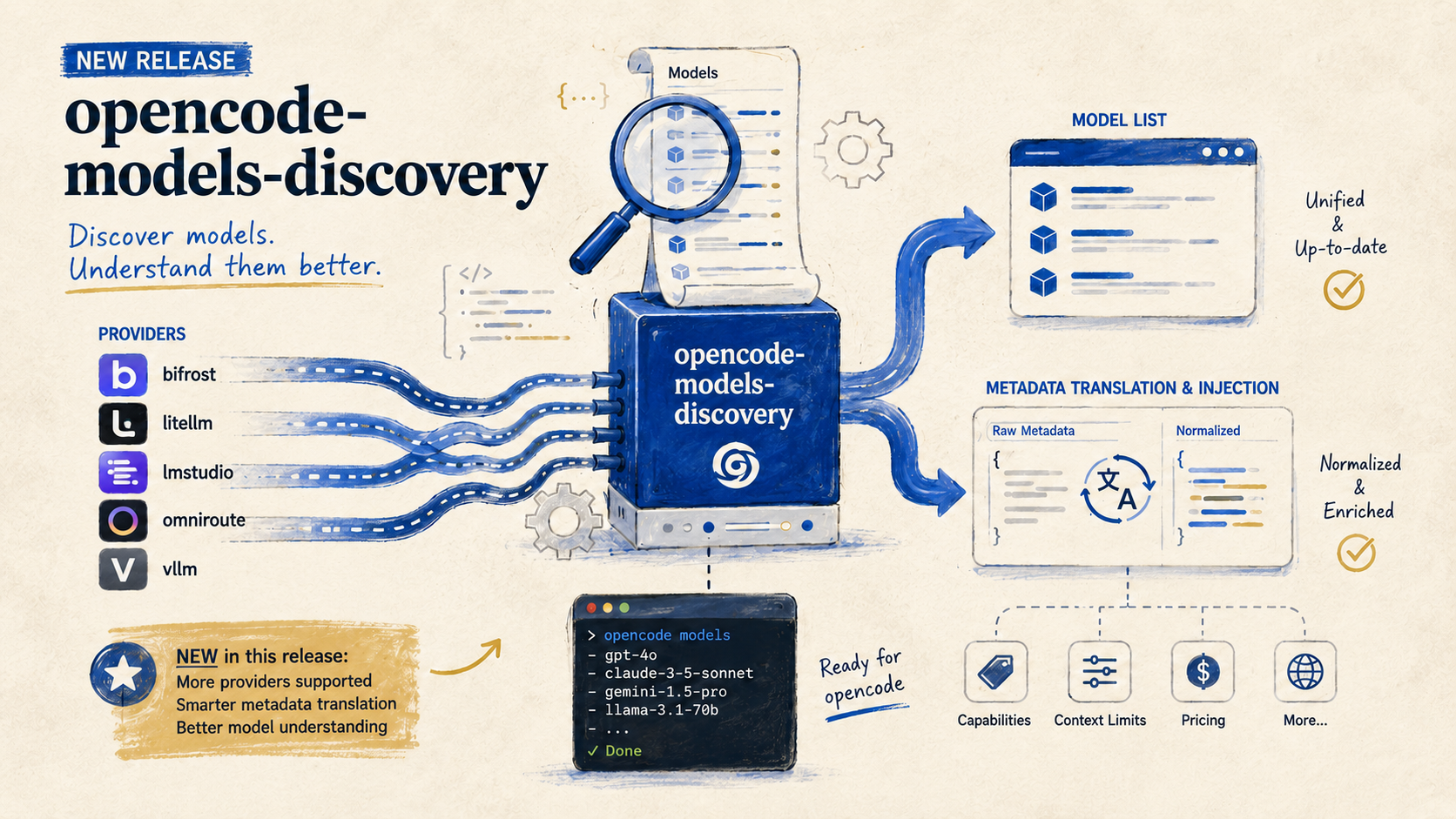 Model lists from multiple providers flow into opencode-models-discovery, then become a unified enriched model list through metadata translation and injection.