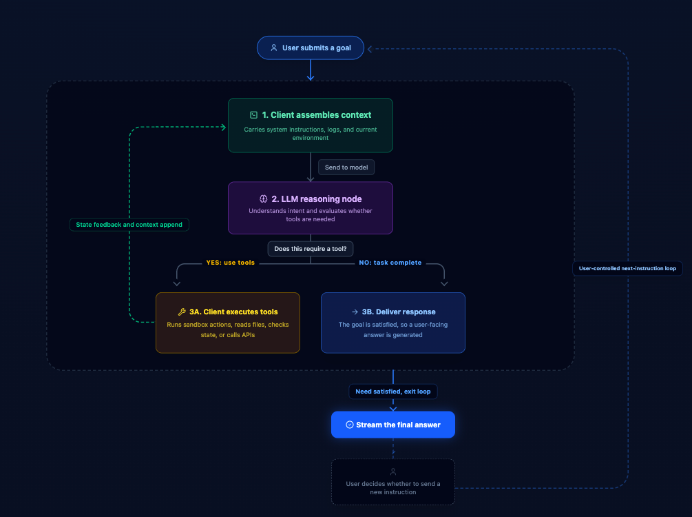 Agentic Loop: the client assembles context, the LLM decides on actions, tool results return to the context, and the loop continues until delivery.