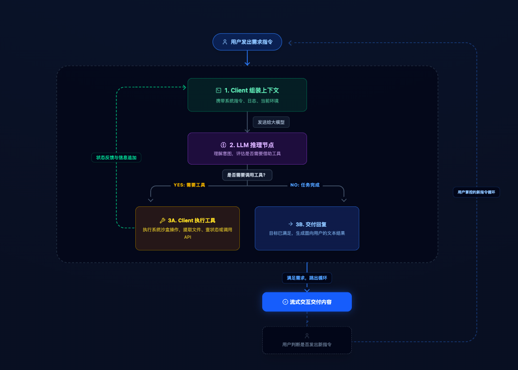 Agentic Loop:客户端组装上下文,LLM 决策行动,工具结果回填上下文,循环直至交付。