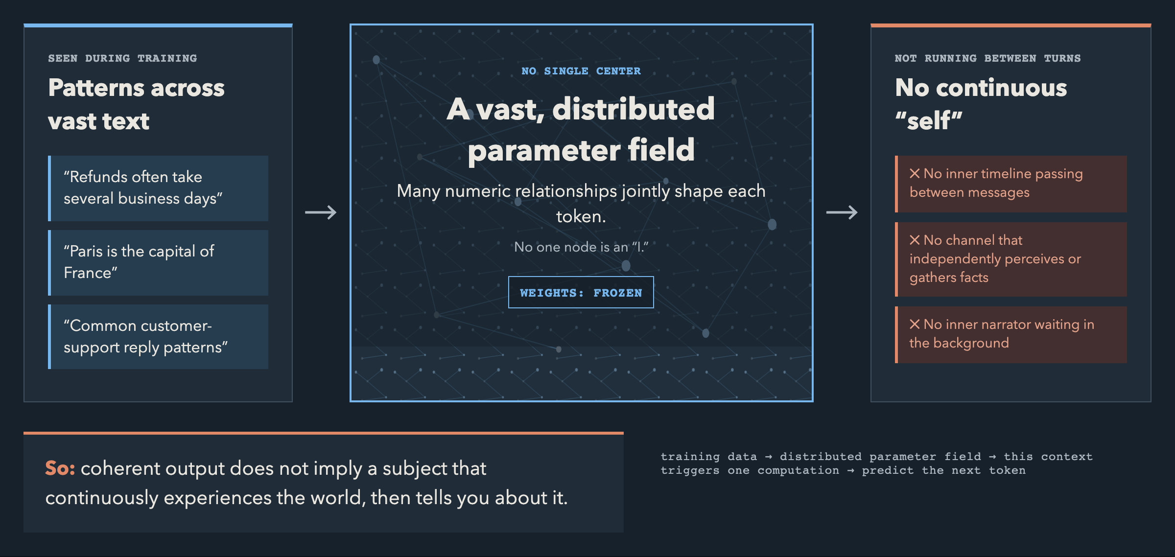 A dreaming brain: training data is compressed into distributed parameters; one context triggers one computation, but the model has no continuously running self.