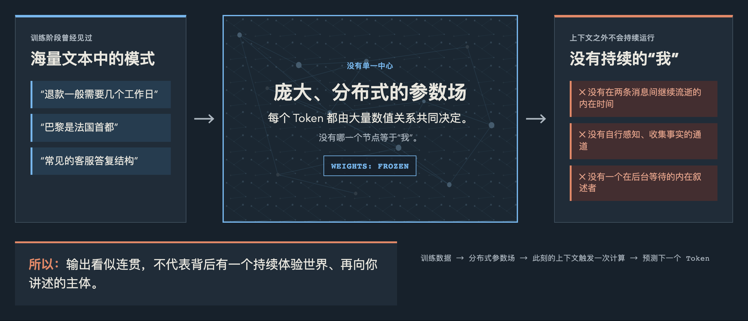 梦境大脑:训练数据压缩为分布式参数;一次上下文触发一次计算,但模型并没有持续运行的自我。