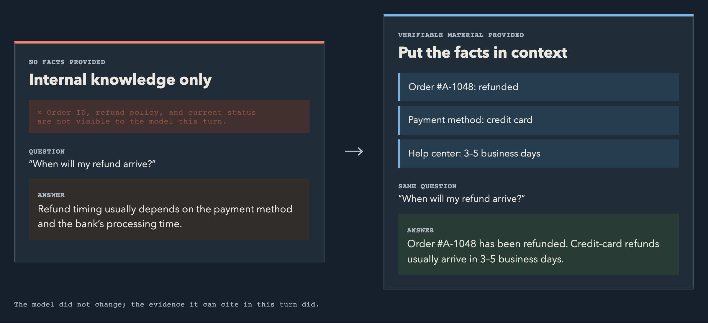 Context grounding: a model can answer only from the task information, evidence, and constraints supplied in its current context; missing information does not appear on its own.
