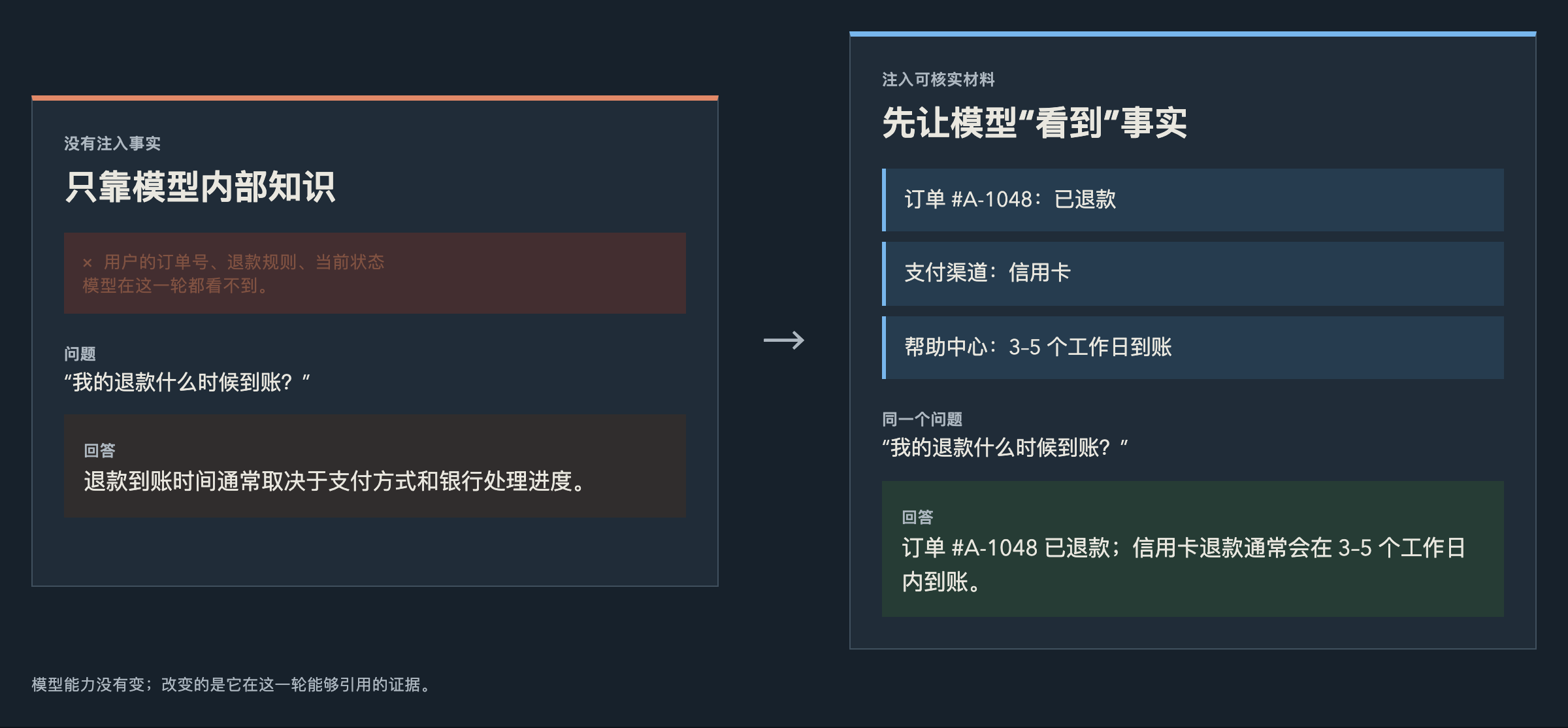 上下文接地:模型只能依据当前提供的任务信息、证据和约束回答;未提供的信息并不会自然出现。