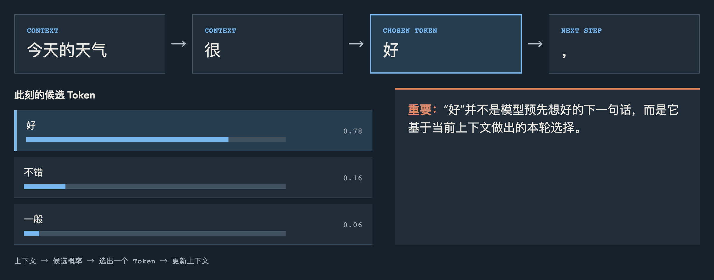 逐 Token 生成:模型根据当前上下文为候选 Token 分配概率,选出一个并将其追加回上下文。